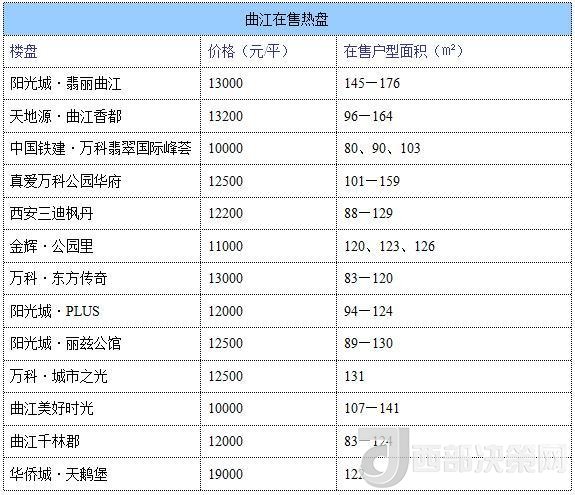 12月西安房價(jià)地圖：主城區(qū)11396元/平 剛需死心？