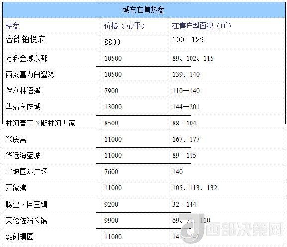 12月西安房價(jià)地圖：主城區(qū)11396元/平 剛需死心？