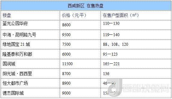 12月西安房價(jià)地圖：主城區(qū)11396元/平 剛需死心？