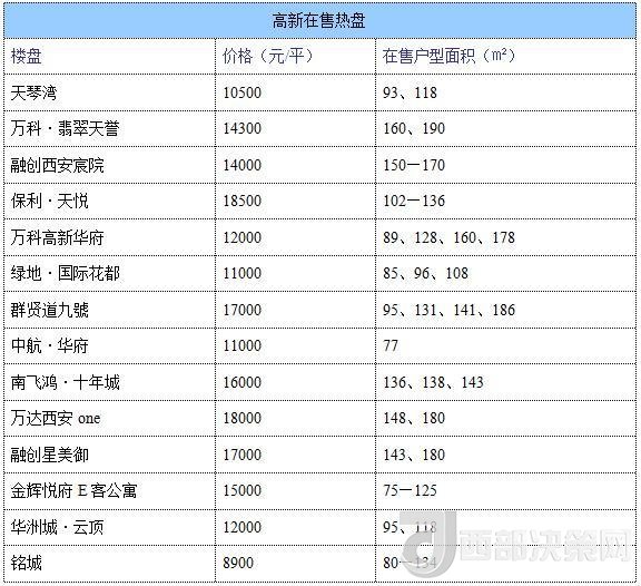 12月西安房價(jià)地圖：主城區(qū)11396元/平 剛需死心？