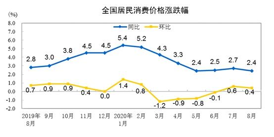 CPI同比漲幅走勢圖。來自國家統(tǒng)計局